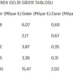 Dört büyük kulüp, 2024-25 sezonunun ilk çeyreğini 2,02 milyar lira zarar ile kapattı