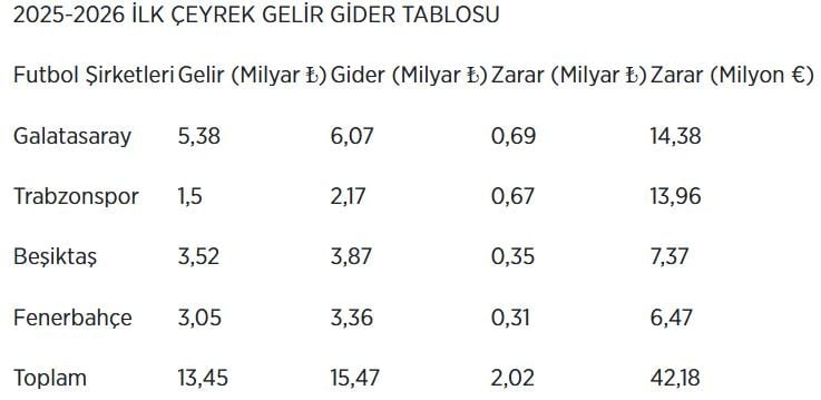 Dört büyük kulüp, 2024-25 sezonunun ilk çeyreğini 2,02 milyar lira zarar ile kapattı