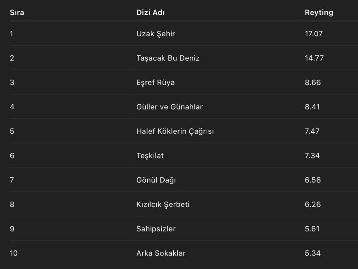 Uzak Şehir, Geçen Haftanın En Çok İzlenen Dizisi Oldu