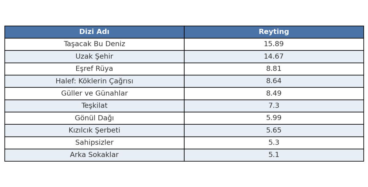Haftanın reyting sıralamasında Taşacak Bu Deniz zirveye yerleşti