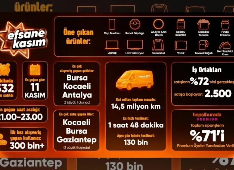 Hepsiburada Efsane Kasım Z raporunu açıkladı: Siparişlerde %16 artış yaşandı
