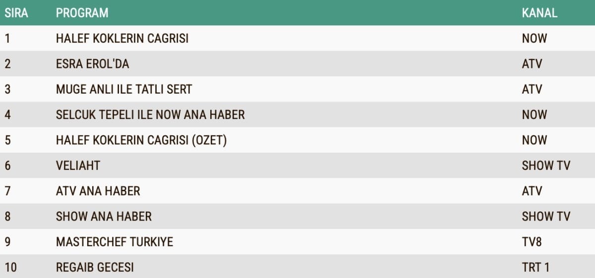 Reytinglerde Halef Köklerin Çağrısı Birinci Oldu, Esra Erol İkinci