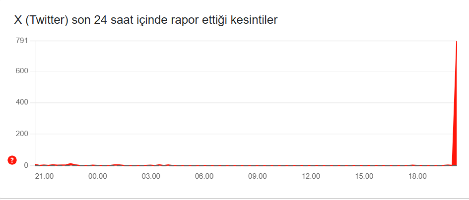 X platformunda erişim sorunları yaşanıyor