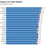 Dünyanın En Mutlu Ülkeleri Açıklandı: Finlandiya Liderliği Sürdürüyor