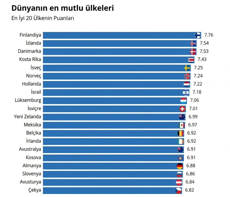 Dünyanın En Mutlu Ülkeleri Açıklandı: Finlandiya Liderliği Sürdürüyor