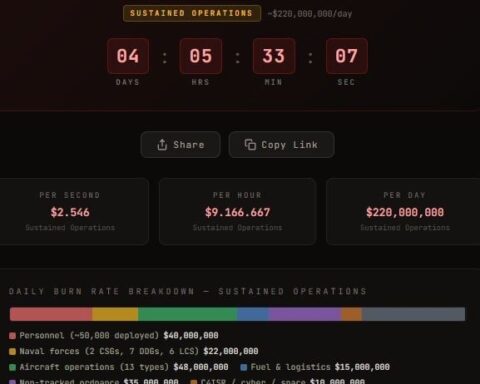 Savaş Harcamaları Anlık Olarak Takip Ediliyor: 4 Günde 2,3 Milyar Dolar Aşıldı