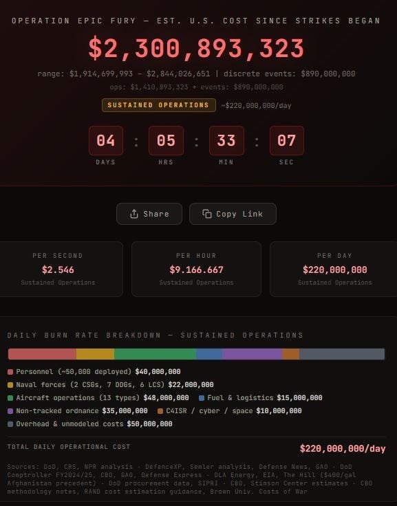 Savaş Harcamaları Anlık Olarak Takip Ediliyor: 4 Günde 2,3 Milyar Dolar Aşıldı