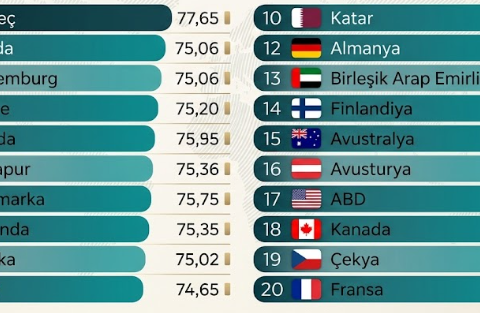 Refah Endeksi 2026: Zenginliğin Tanımı Değişiyor, Norveç Zirvede