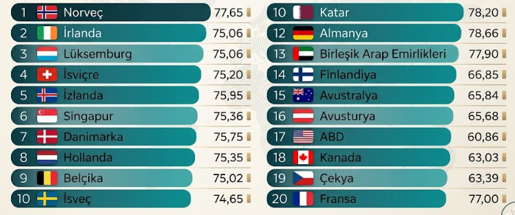 Refah Endeksi 2026: Zenginliğin Tanımı Değişiyor, Norveç Zirvede
