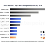 Global Akıllı Telefon Pazarında iPhone 17 Zirvede Yer Aldı