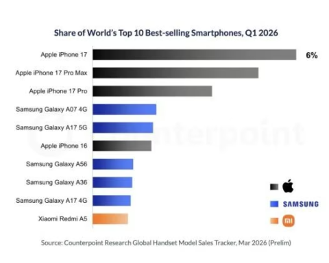 Global Akıllı Telefon Pazarında iPhone 17 Zirvede Yer Aldı