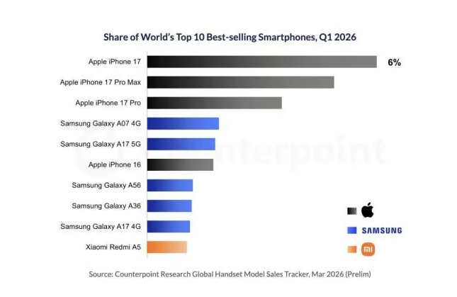 Global Akıllı Telefon Pazarında iPhone 17 Zirvede Yer Aldı