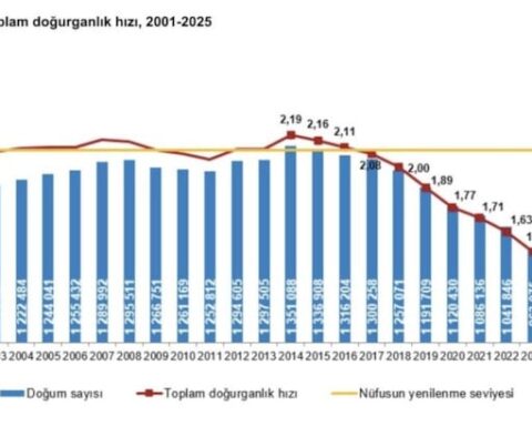 Türkiye'nin Doğurganlık Oranı 2025'te 1,42'ye Düşerken, Şanlıurfa En Yüksek Seviyeyi Koruyor