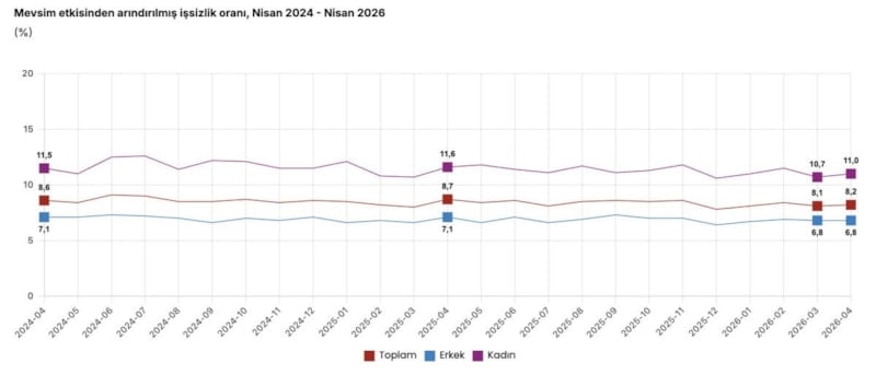 2026 Nisan Ayı İşsizlik Rakamları Açıklandı: İşsizlik Oranı Yüzde 8,2’ye Yükseldi