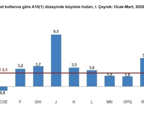 Türkiye'nin Ekonomisi 2026'nın İlk Çeyreğinde Yüzde 2,5 Büyüdü