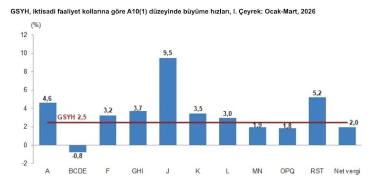 Türkiye'nin Ekonomisi 2026'nın İlk Çeyreğinde Yüzde 2,5 Büyüdü